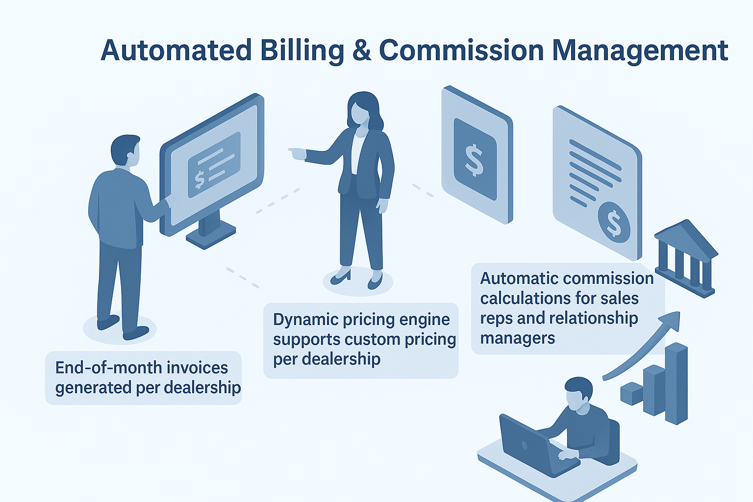 Automated Billing & Commission Management system with end-of-month invoices, dynamic pricing engine, and automatic commission calculations