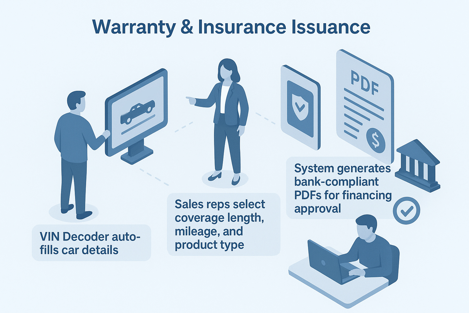 Warranty & Insurance Issuance system with VIN decoder auto-filling car details, sales reps selecting coverage options, and bank-compliant PDF generation