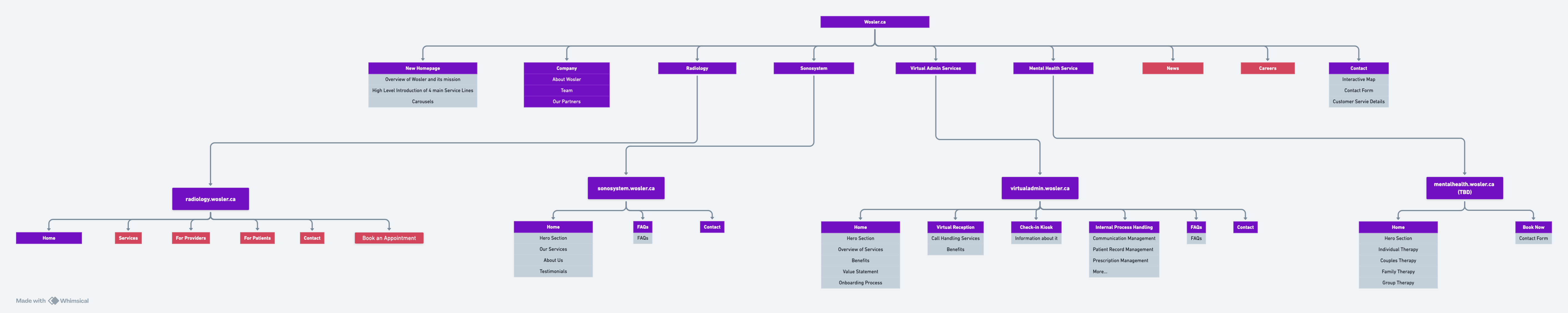Wosler Healthcare Network Sitemap showing the hierarchical structure of all four specialized websites including Nexus, SonoSystem, Radiology, and Hilum services