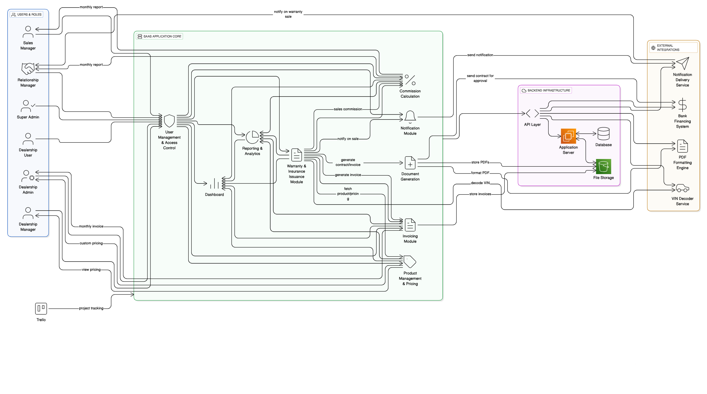 Get Covered Canada System Architecture Diagram