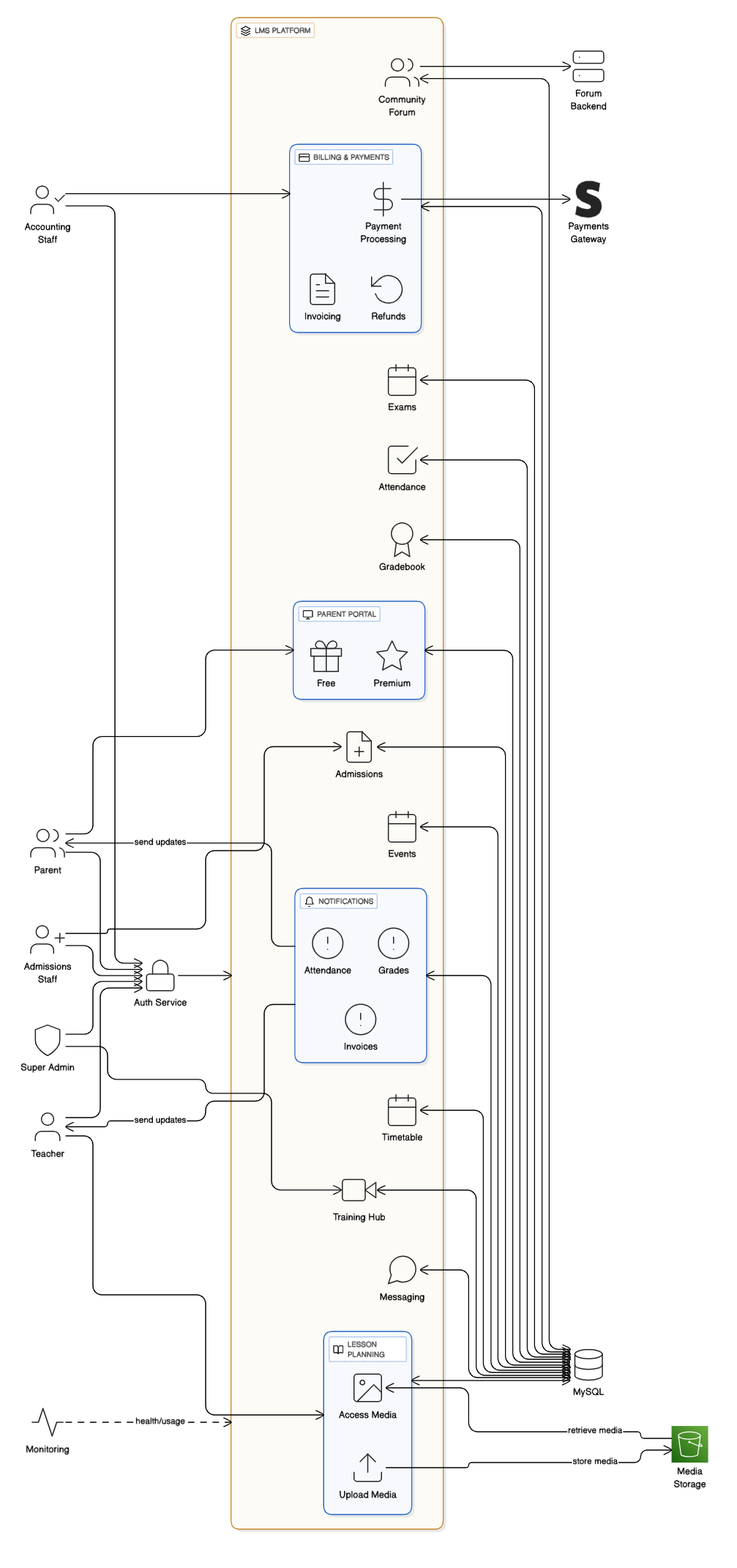 Olive Grove Childcare LMS System Architecture - Complete platform overview showing user roles, modules, data flows, and integrations including Community Forum, Billing & Payments, Parent Portal, and database connections